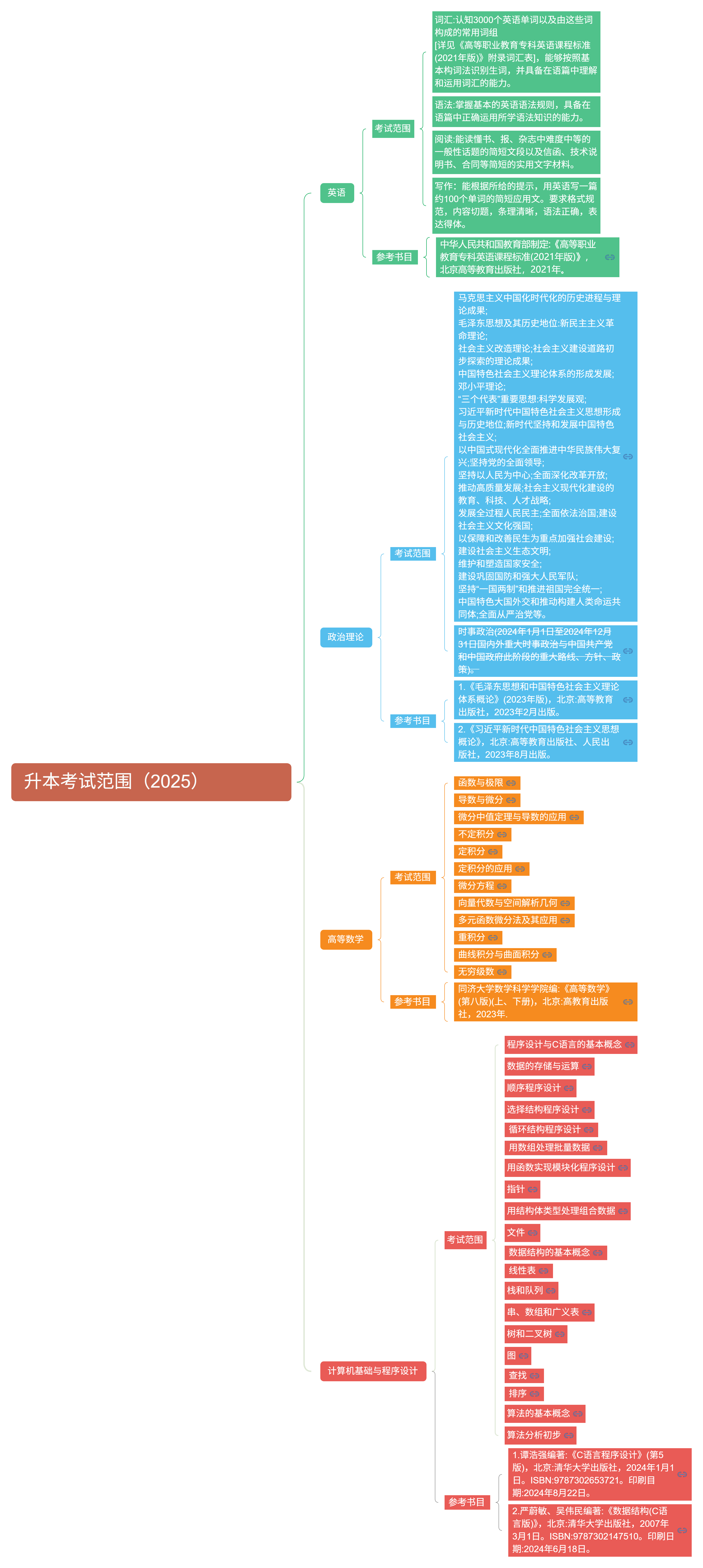 升本思维导图 这是图片